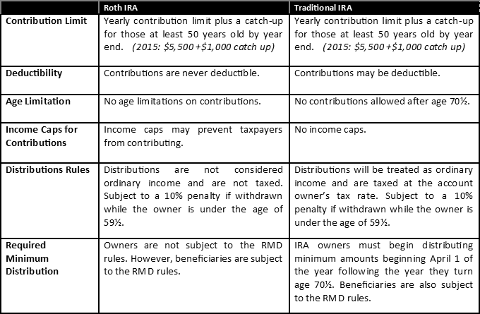 Ira Roth Vs Traditional Chart