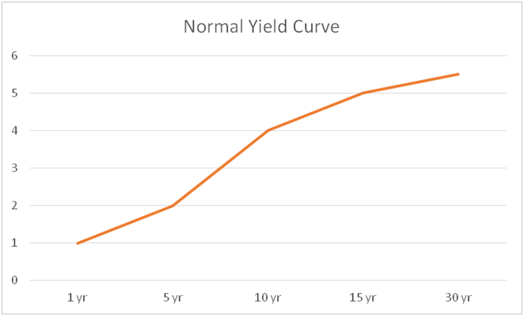 Current Yield Curve Chart