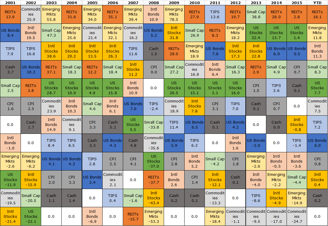 Asset Class Returns Chart 2016